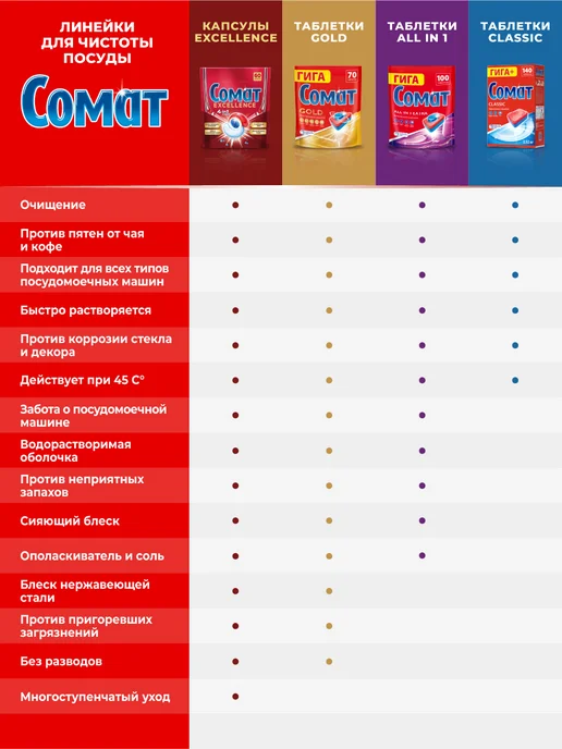 СОМАТ Соль для посудомоечной машины, 3 кг, 3 кг, фото 7