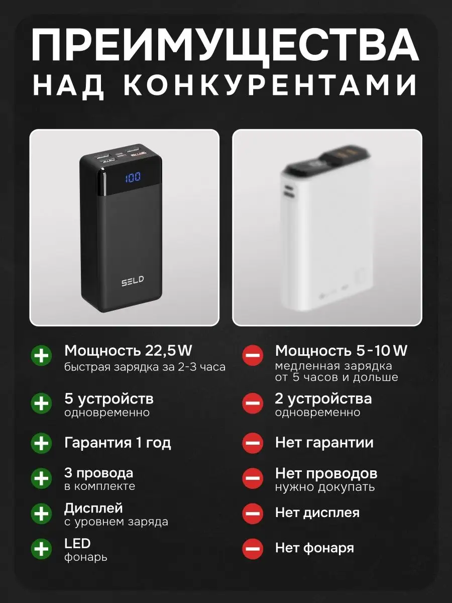 Повербанк внешний аккумулятор 30000 mAh Seld 169384512 купить в  интернет-магазине Wildberries