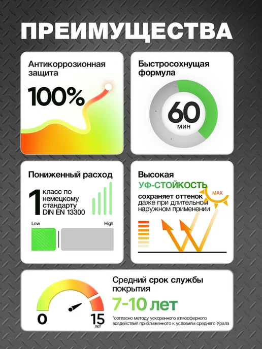 Malare Краска по металлу по ржавчине быстросохнущая матовая 2,5 кг, 1,25 кг, фото 3