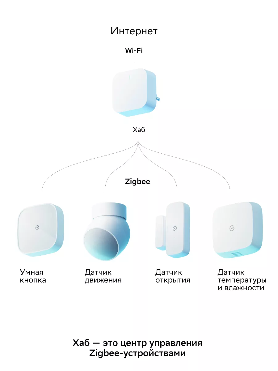 Комплект умный дом: датчики 3 шт и хаб Zigbee 3.0 Белый SBER 172063020  купить в интернет-магазине Wildberries