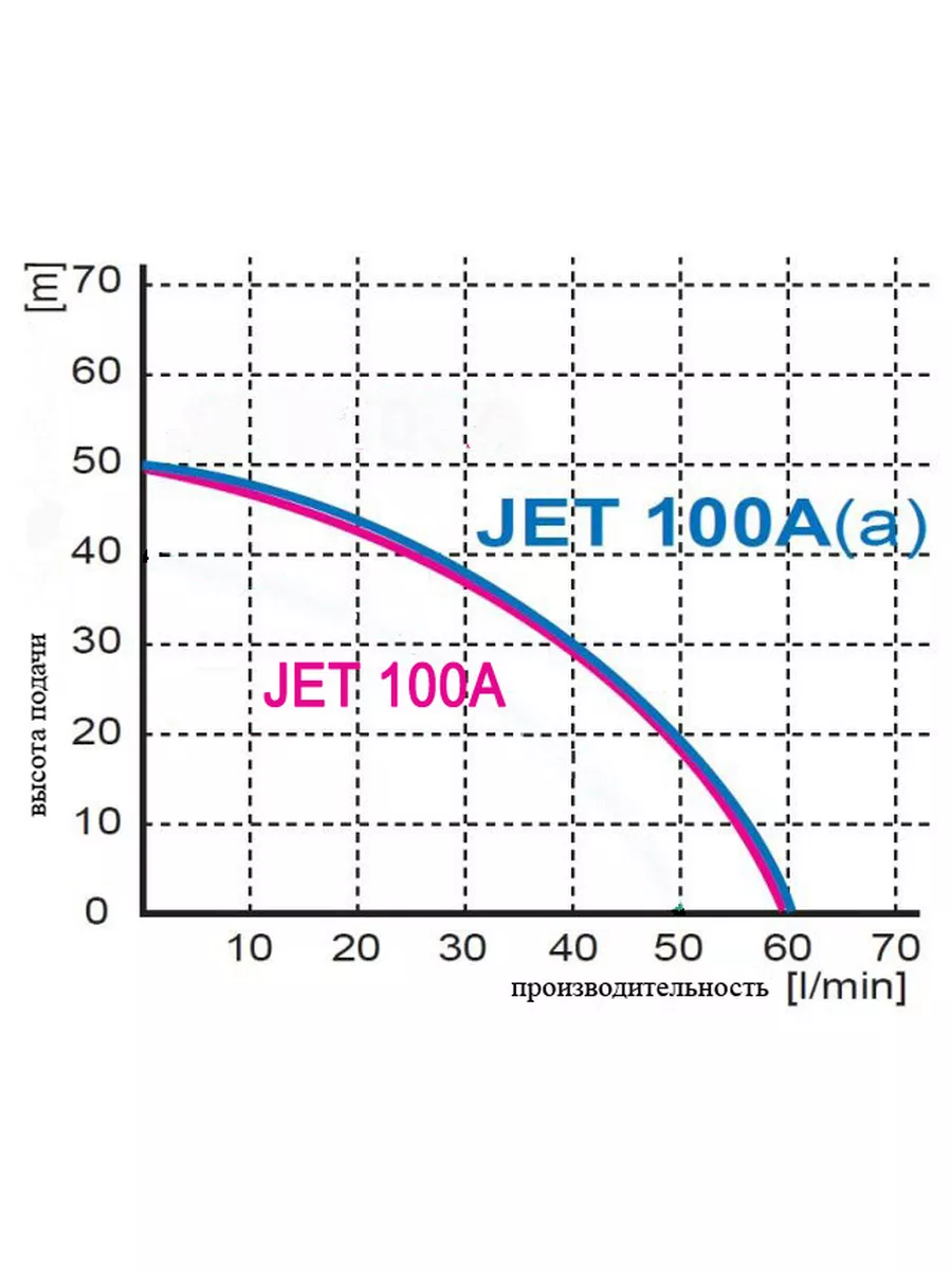 Насосная станция для воды (гидрофор) JET 100A(a) 24 GREENPUMP 174310234  купить за 11 697 ₽ в интернет-магазине Wildberries