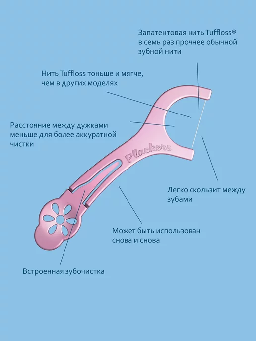 Plackers Флоссеры Sensitive (36 шт.), 36 шт, фото 2