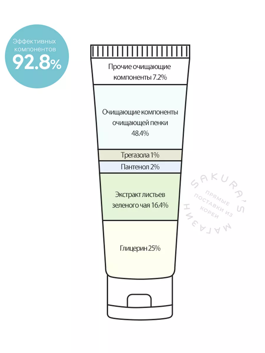 Пенка для умывания лица Очищающая Восстанавливающая Derma Factory 176631313  купить за 1 001 ₽ в интернет-магазине Wildberries