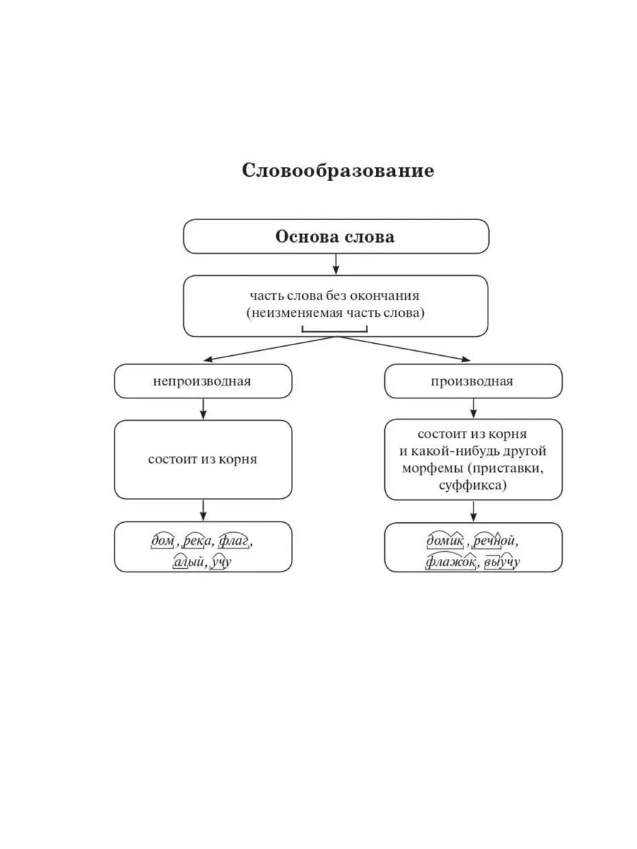 Русский язык. Справочник для подготовки к ВПР, ОГЭ и ЕГЭ ЛЕГИОН 177216256  купить за 345 ₽ в интернет-магазине Wildberries