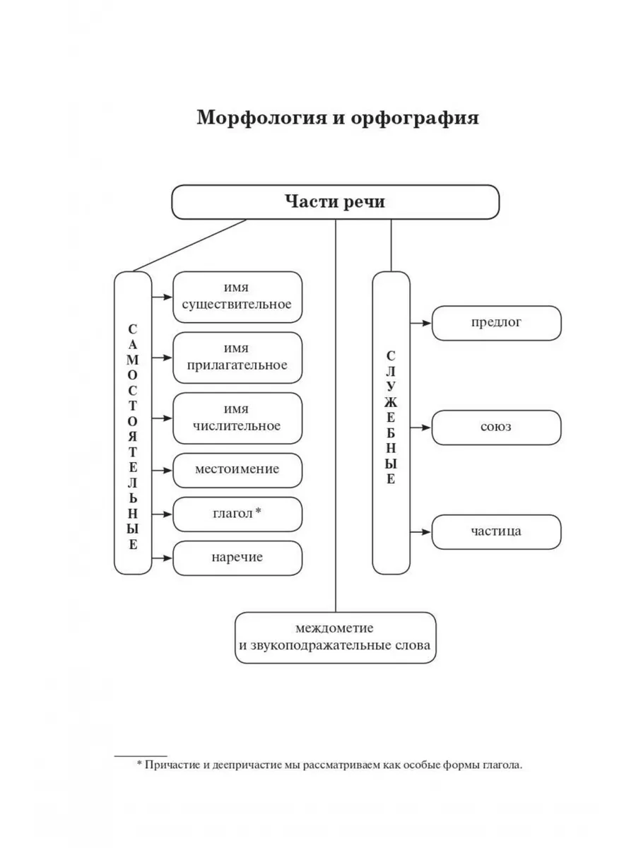 Русский язык. Справочник для подготовки к ВПР, ОГЭ и ЕГЭ ЛЕГИОН 177216256  купить за 345 ₽ в интернет-магазине Wildberries