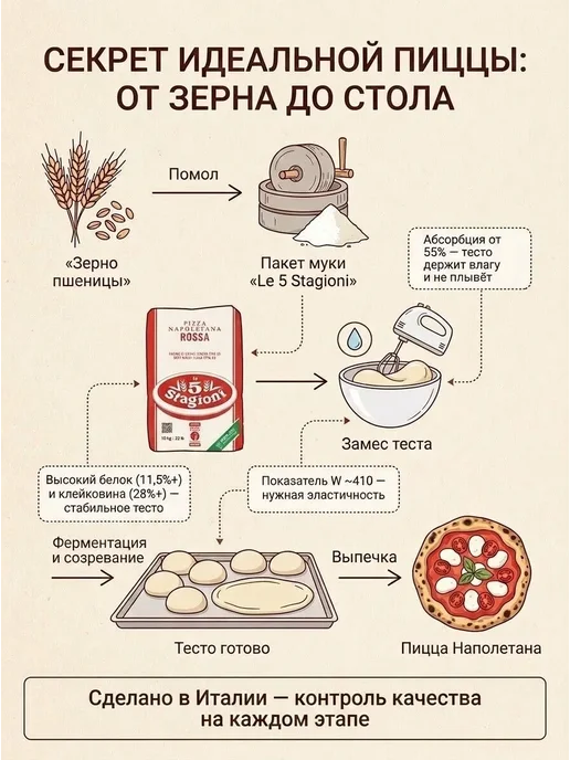 LE 5 STAGIONI Мука Pizza Napoletana мягких сортов пшеницы 2шт x 1 кг, 2 шт, 1 кг, фото 3