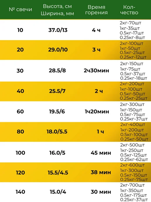 Благосодействие Свечи церковные восковые освященные №10 2 кг, 1 кг, фото 4