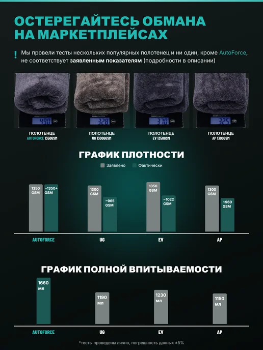 AUTOFORCE Двусторонняя микрофибра для авто 50x70 см 1350 GSM, 50x70 см, фото 3