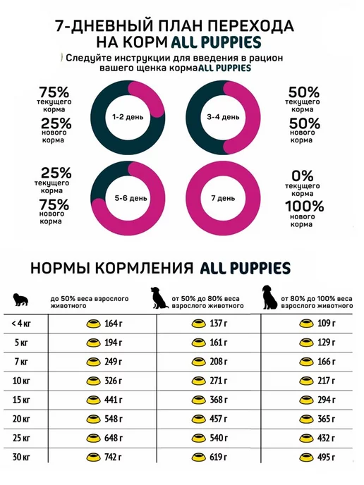 Сухой корм ALL PUPPIES Puppiеs для собак, курица, 2,2 кг, фото 5